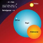 Comparison of Sun size to other stars