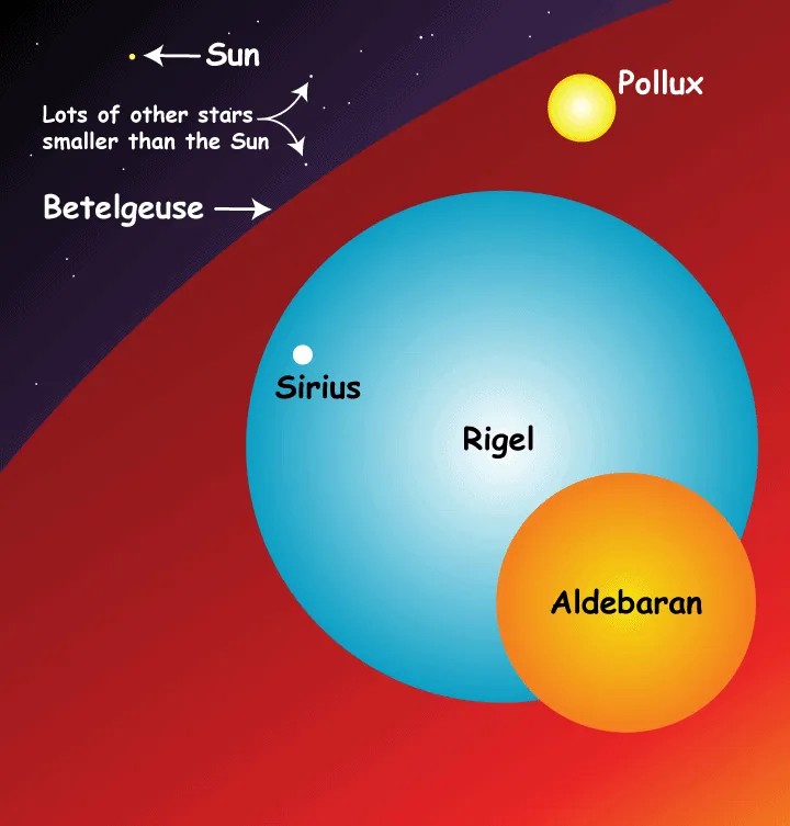 Comparison of Sun size to other stars