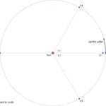 Diagram of Lagrange points showing their locations relative to the Earth and Sun