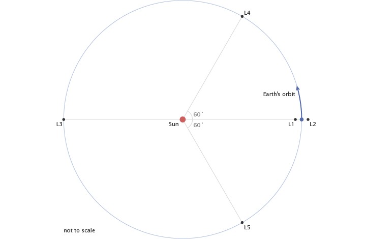 Diagram of Lagrange points showing their locations relative to the Earth and Sun