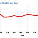 motorcycle deaths vs year