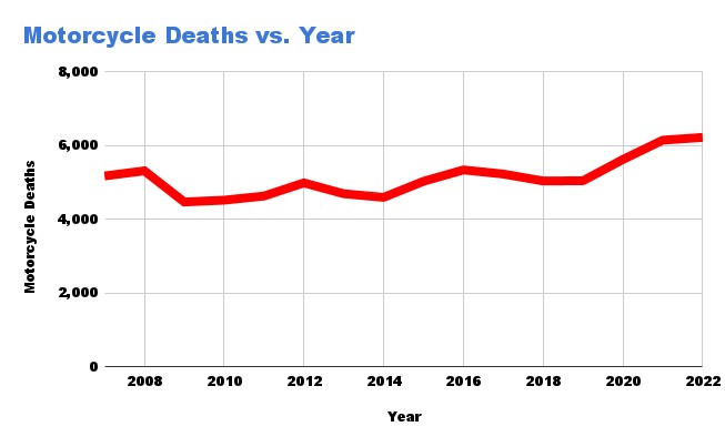 motorcycle deaths vs year