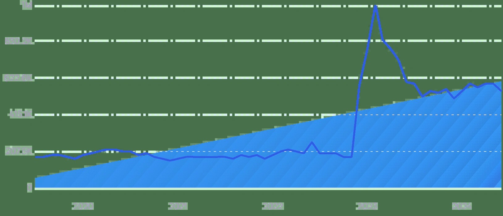 Searches for &quot;chatbot&quot; have increased significantly since ChatGPT's launch in late 2022.s.
