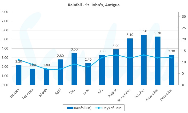 Rainfall Antigua Graph