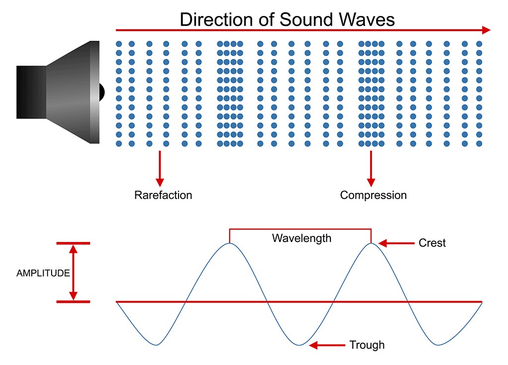 direction of sound waves