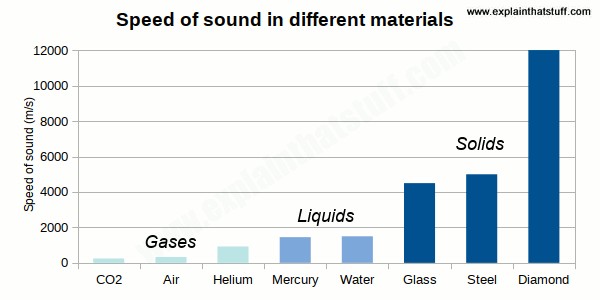 A diagram illustrating how to measure the speed of sound using the clap-echo method
