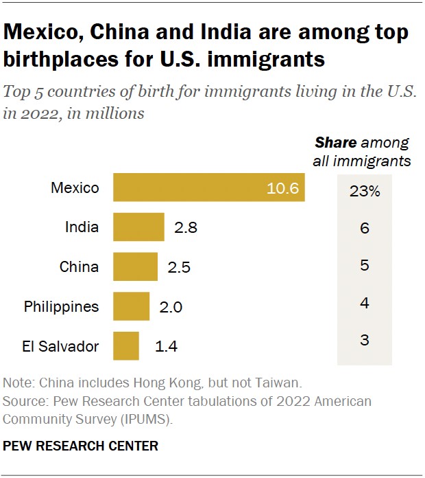 Bar chart showing top countries of birth for US immigrants