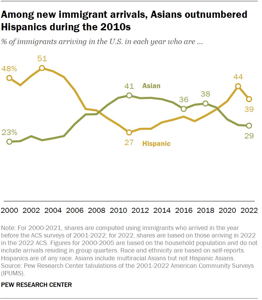 Line chart showing that Asians outnumbered Hispanics among new immigrant arrivals during the 2010s