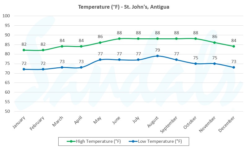 Temperature Antigua Graph