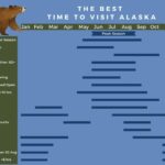 Alaska calendar infographic displaying the best time to visit for peak season, highlighting wildlife viewing, hiking, and long daylight hours.