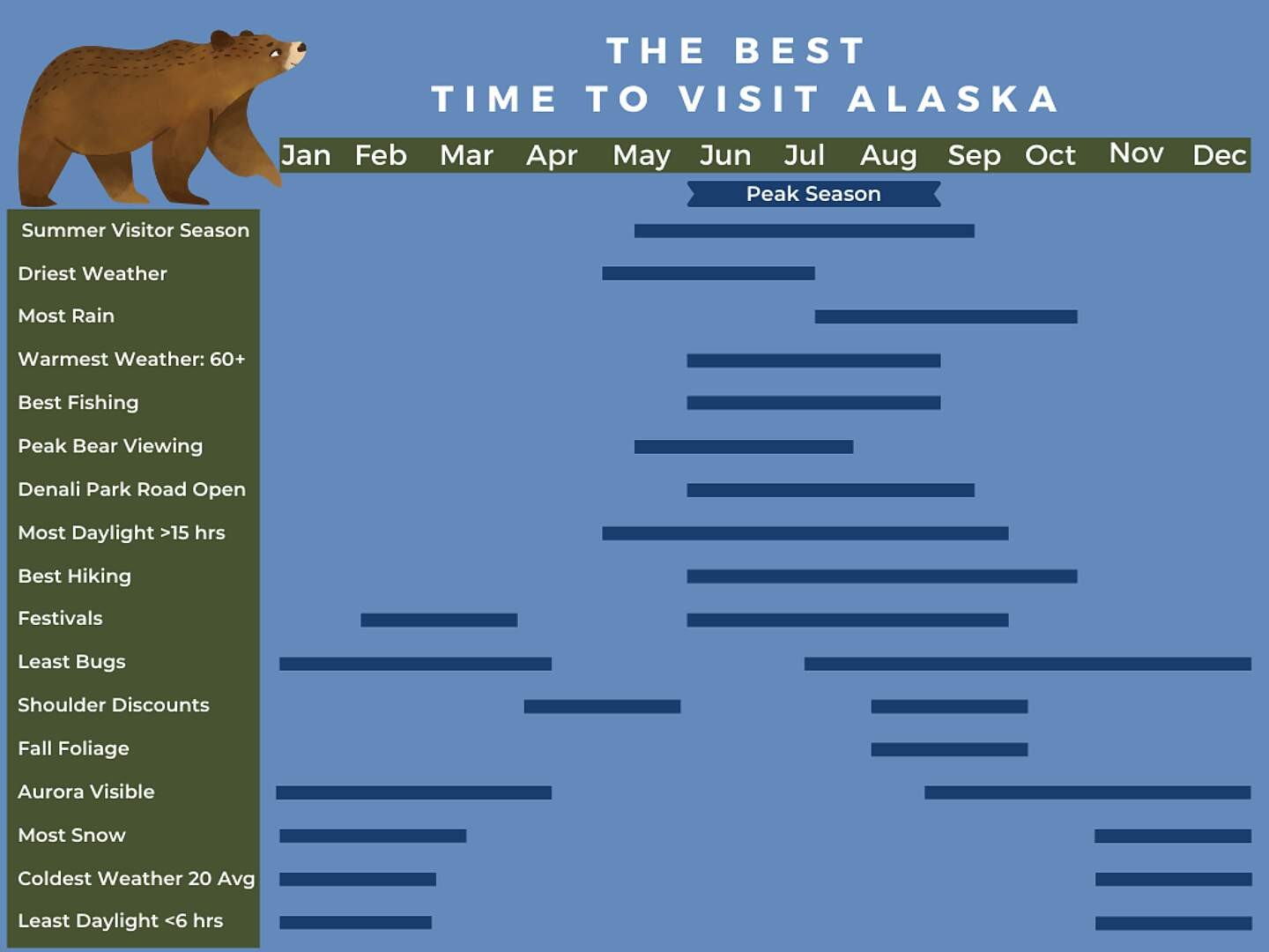 Alaska calendar infographic displaying the best time to visit for peak season, highlighting wildlife viewing, hiking, and long daylight hours.