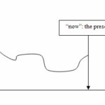 Timetravel Possibilism Growing Block