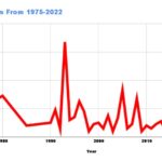 Train accident fatalities vs year