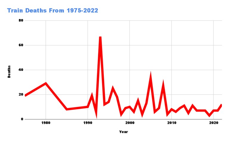 Train accident fatalities vs year