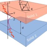 Sound propagation through different mediums: solid, liquid, gas