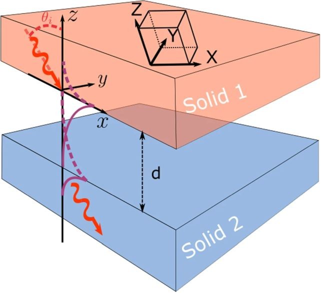 Sound propagation through different mediums: solid, liquid, gas