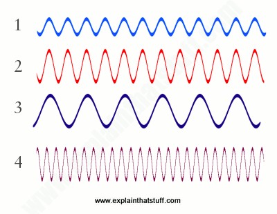 A simple explanation of the concepts of amplitude and frequency.