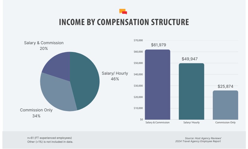 Graph illustrating average travel agent income based on compensation model